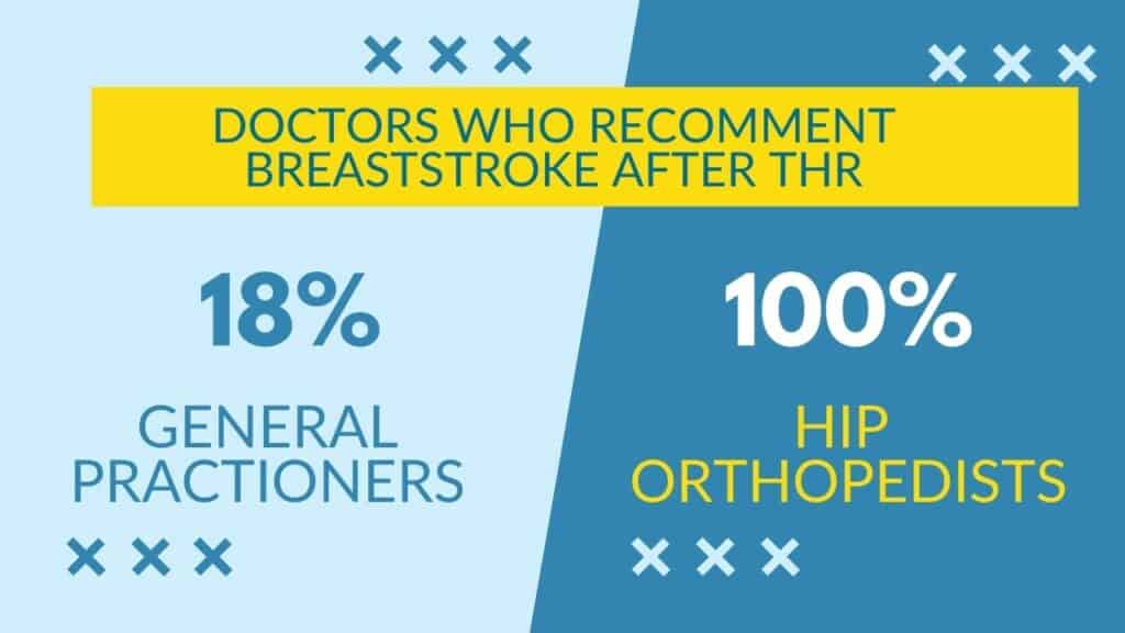 18%  of general practice doctors okayed breaststroke following THR but 100% of hip orthopedists said it was okay- graphic.